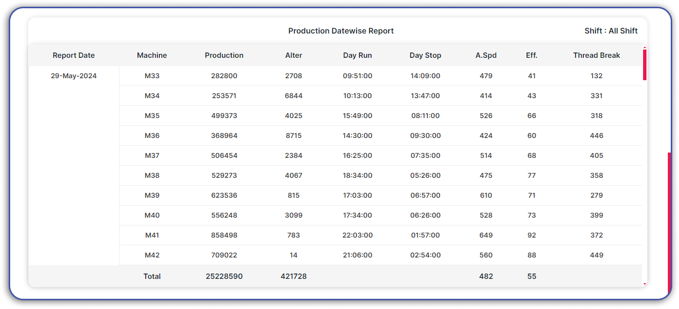 Production Datewise Report