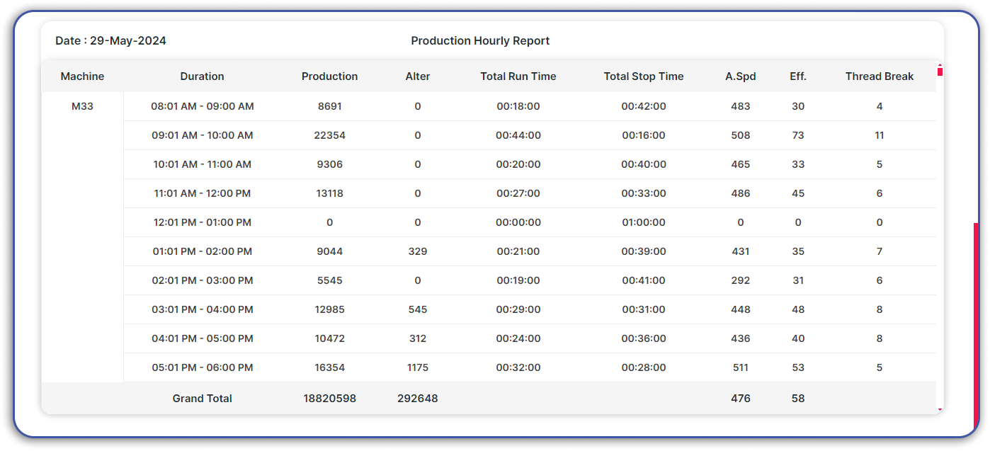 Production Hourly Report