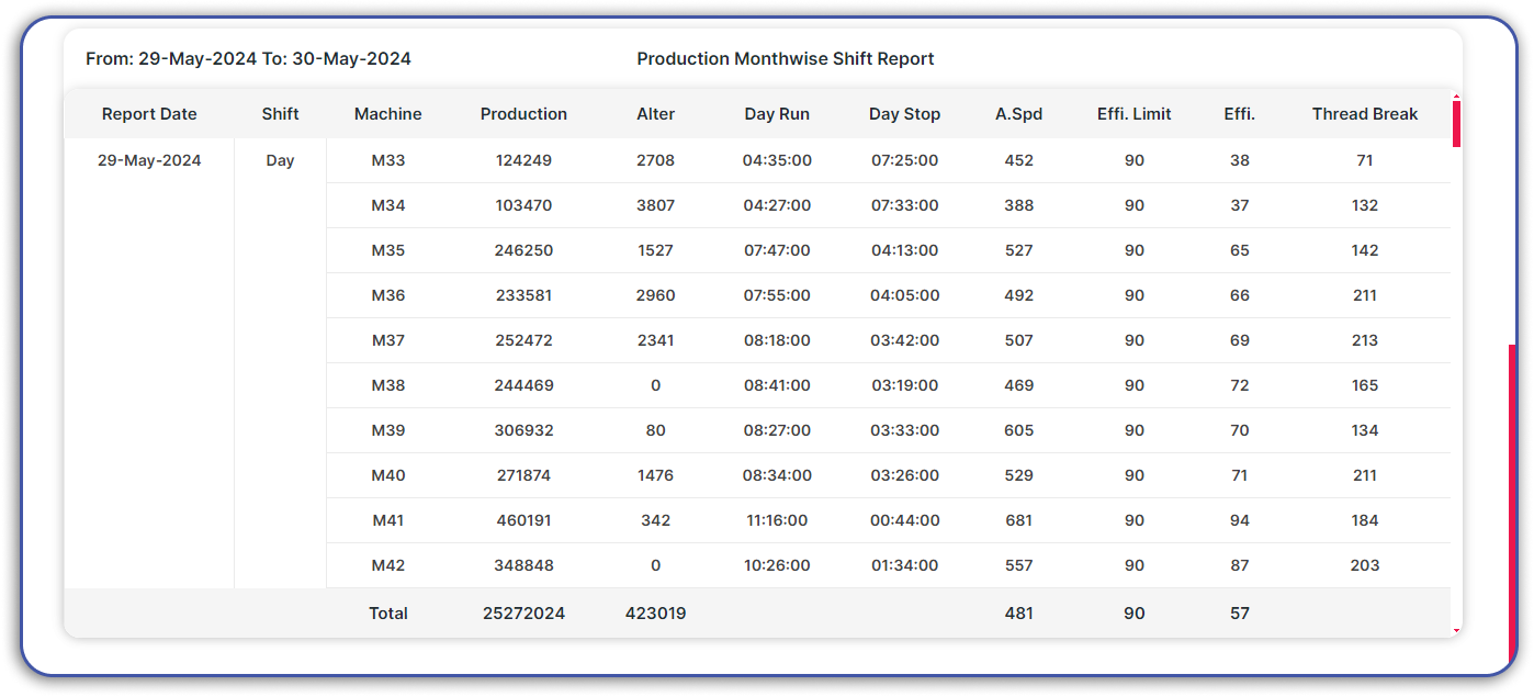 Production Monthwise Shift Report