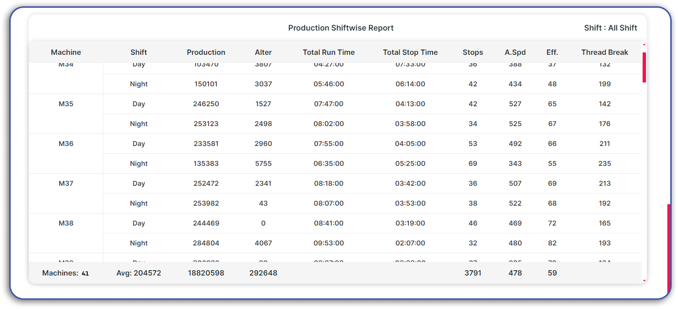 Production Shiftwise Summary Report