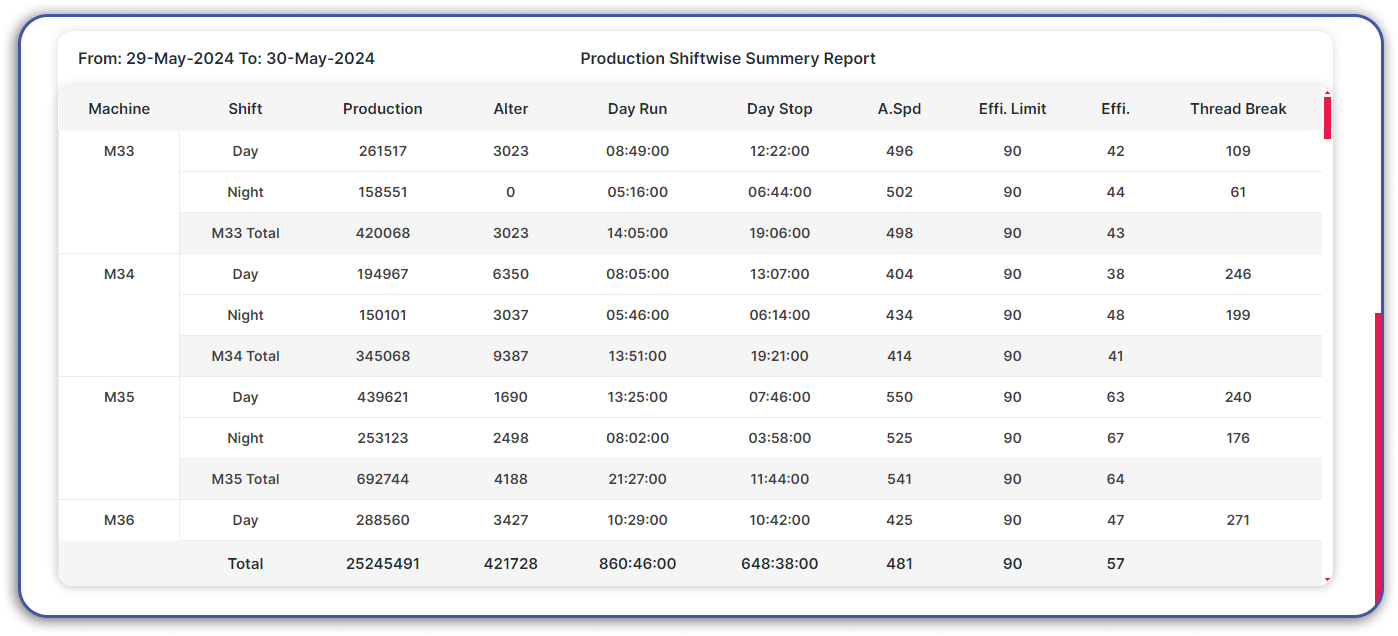 Production Period Wise Summary Report